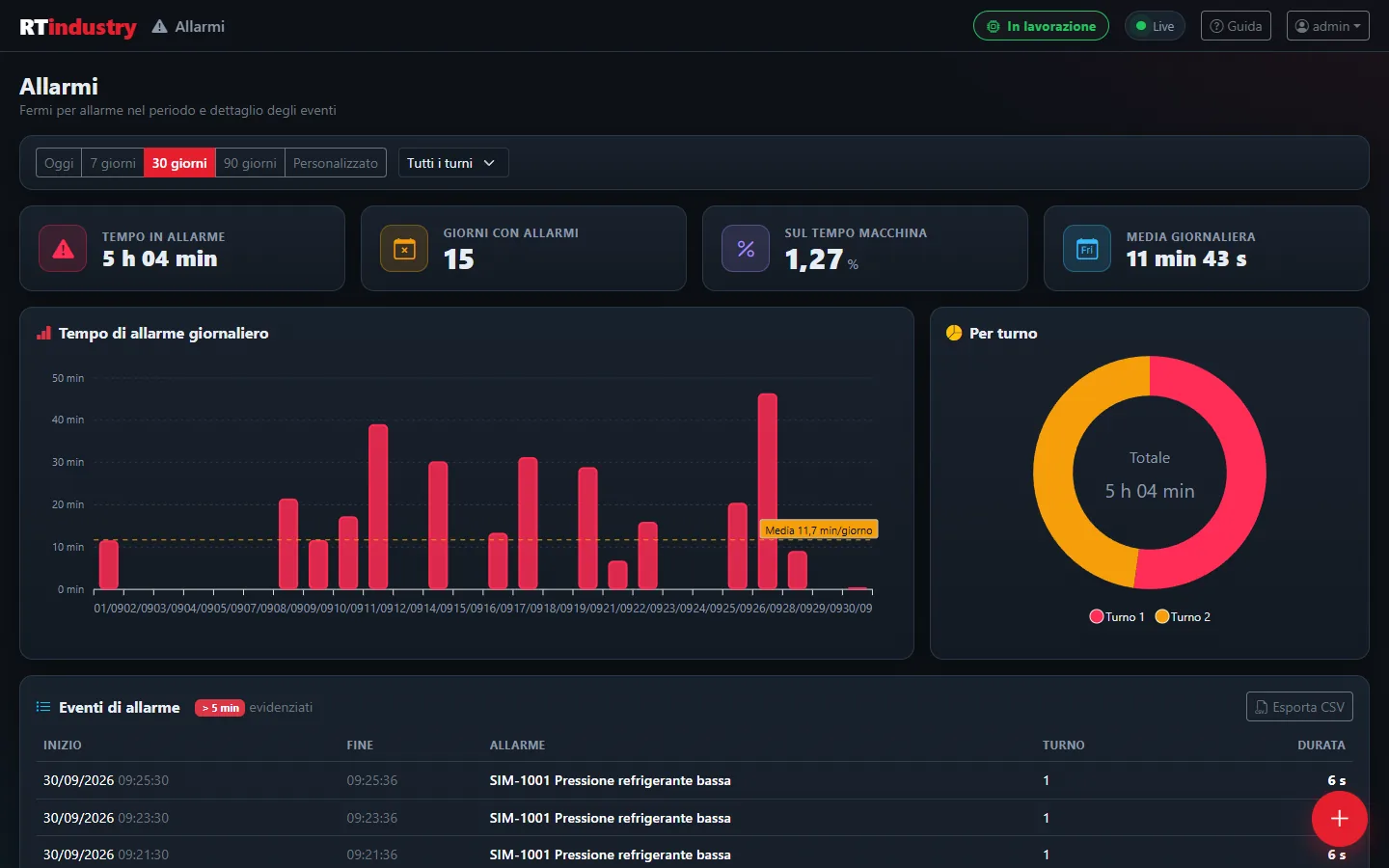 RTIndustry Alarms page with time in alarm, daily chart and event table