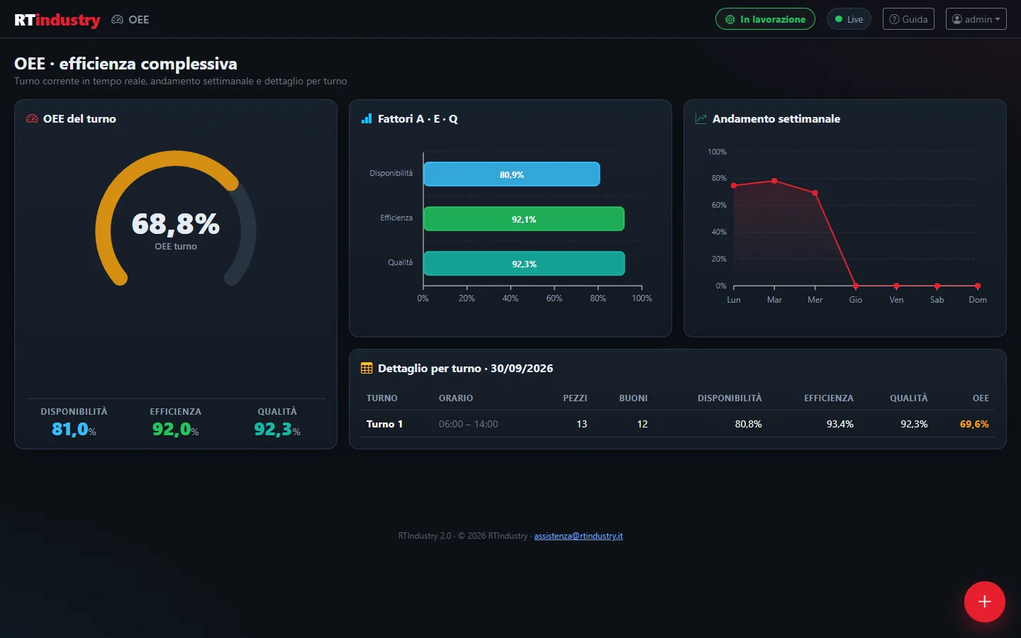 RTIndustry OEE page with shift gauge, availability, performance, quality and weekly trend