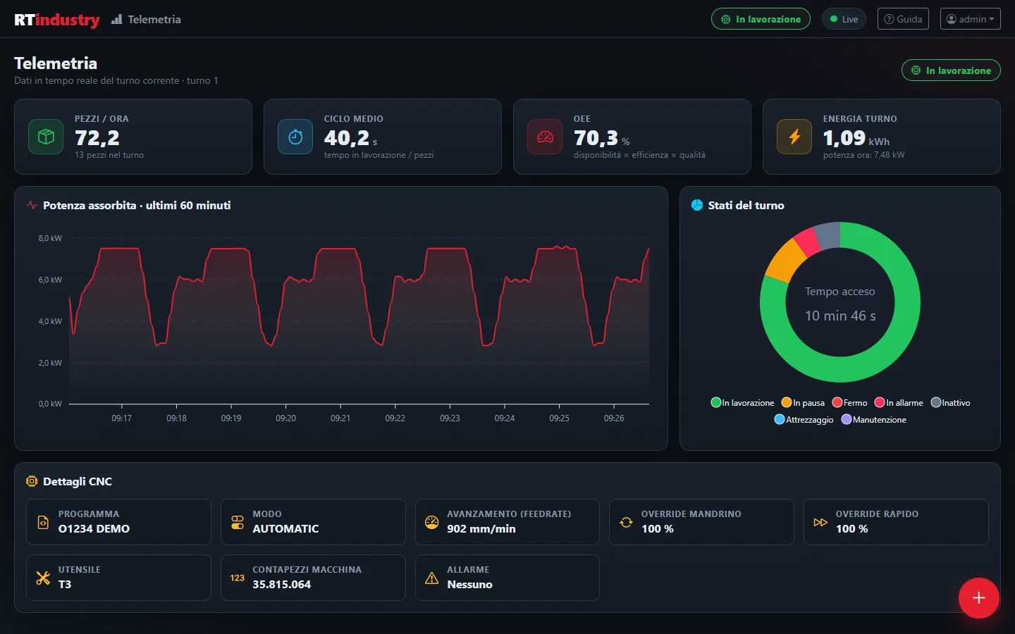 RTIndustry Telemetry screen: parts per hour, average cycle, OEE and shift energy with power chart